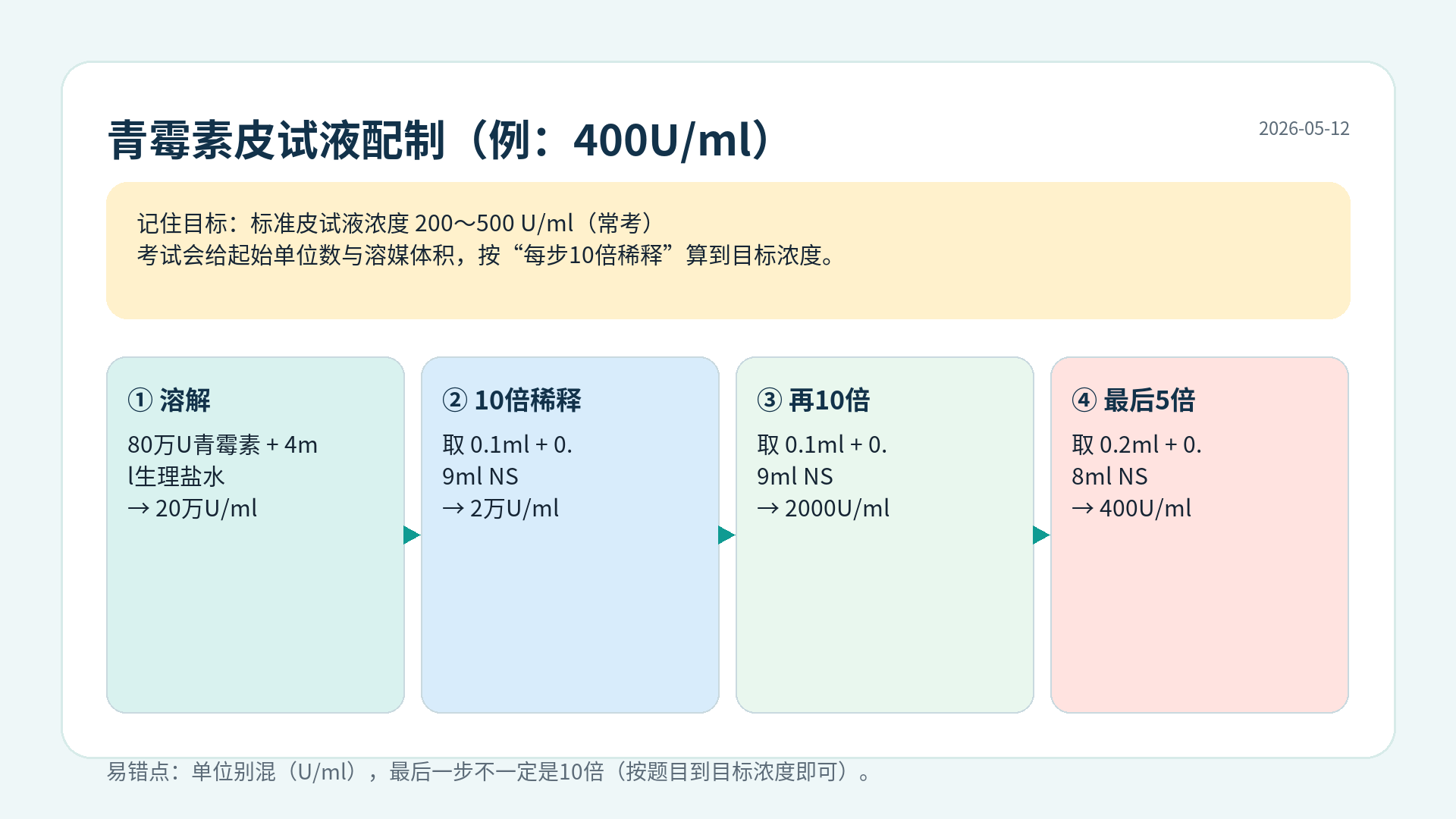 青霉素皮试图解-配液稀释