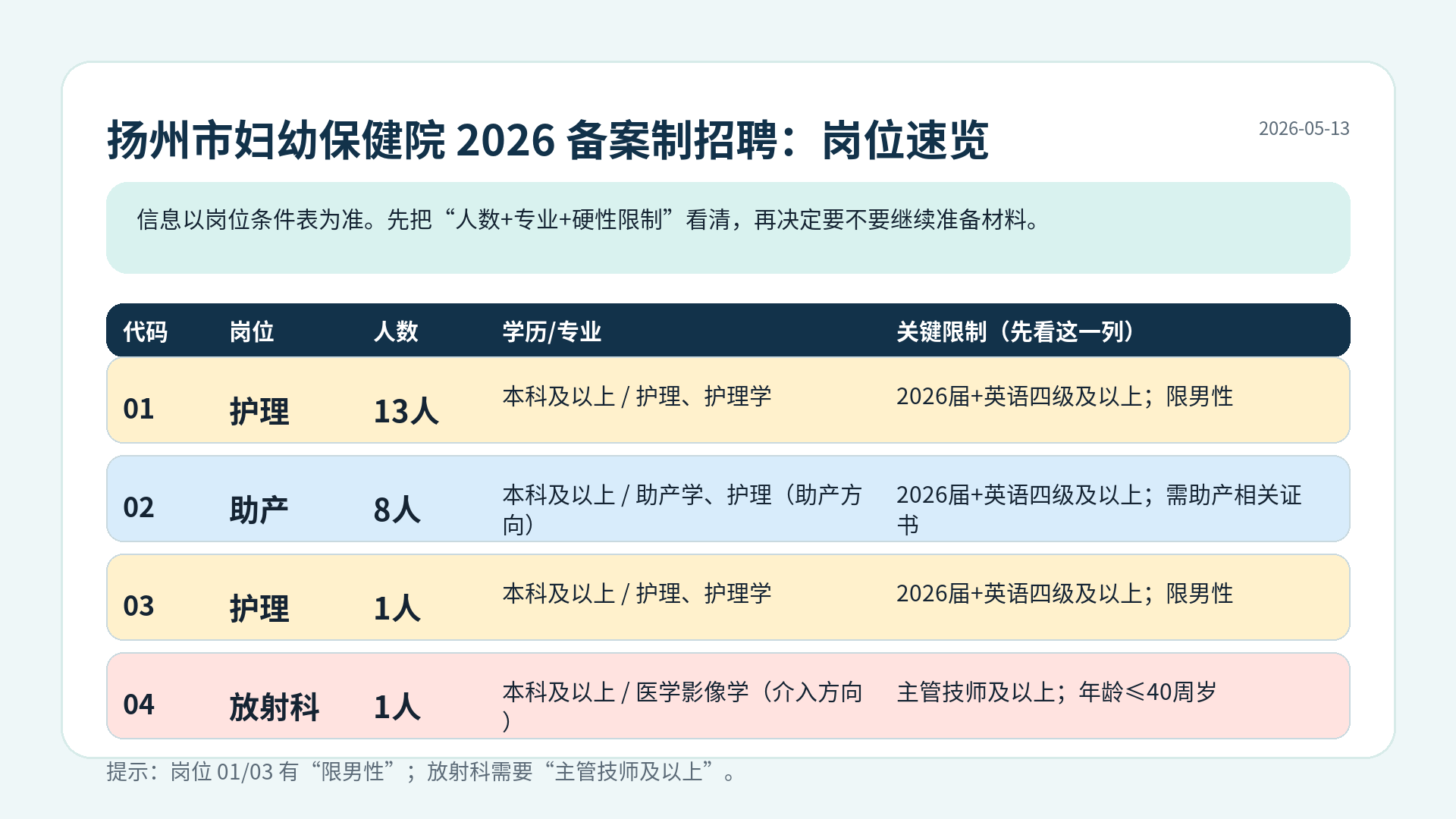 扬州妇幼保健院备案制招聘-岗位速览
