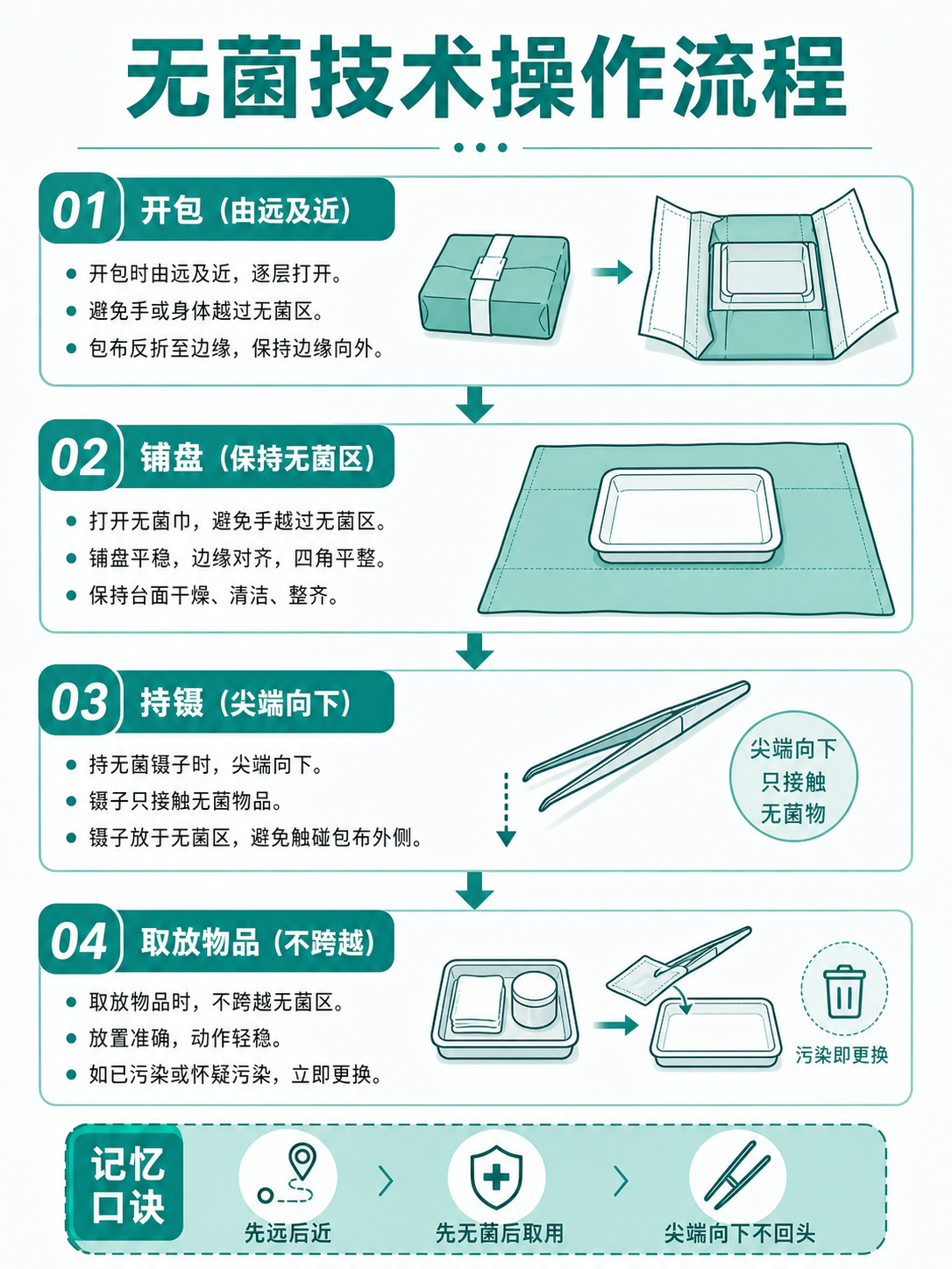无菌技术操作流程