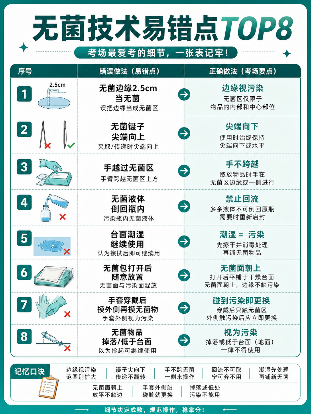 无菌技术易错点TOP8对照表