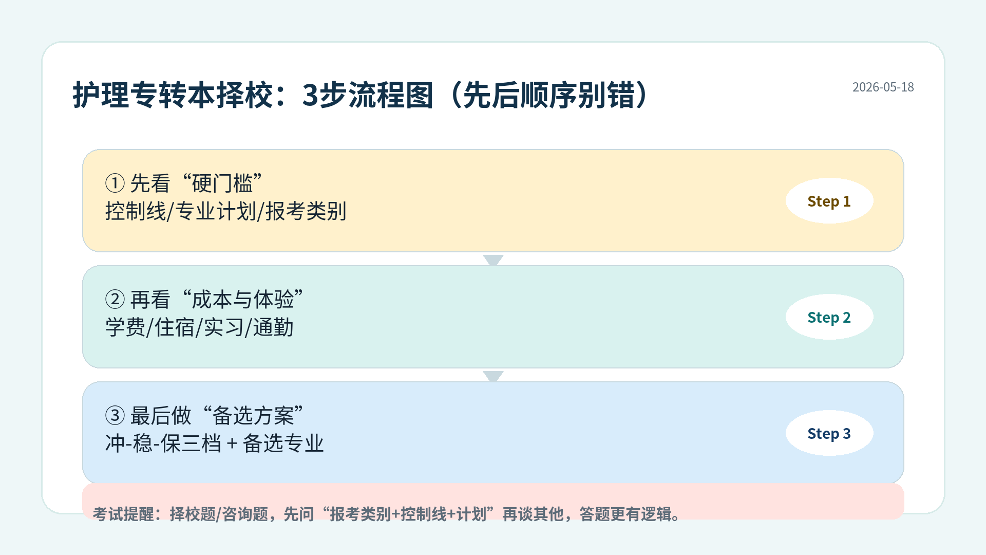 护理专转本择校3步流程图