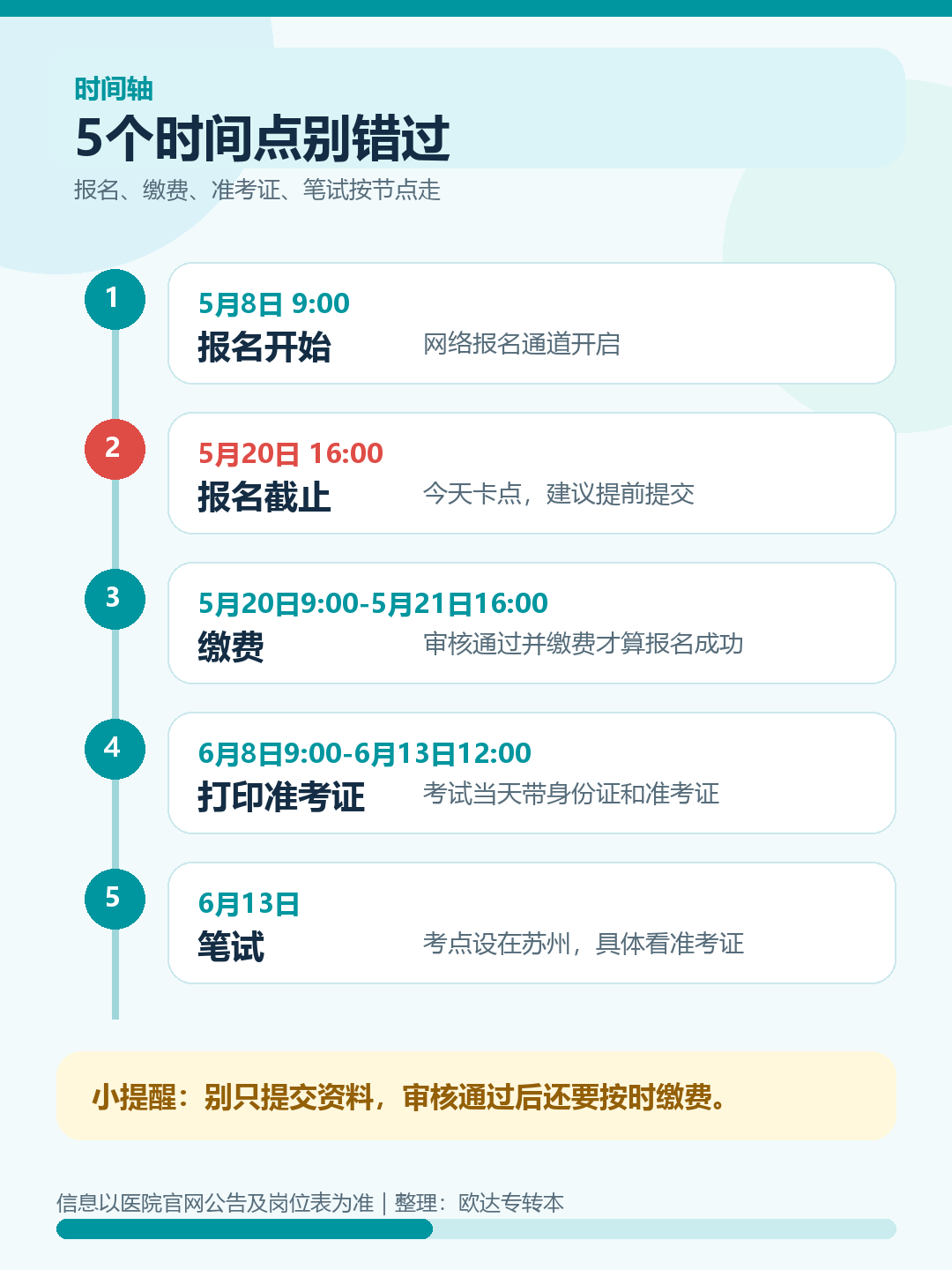 苏大附四院护理岗报考时间轴