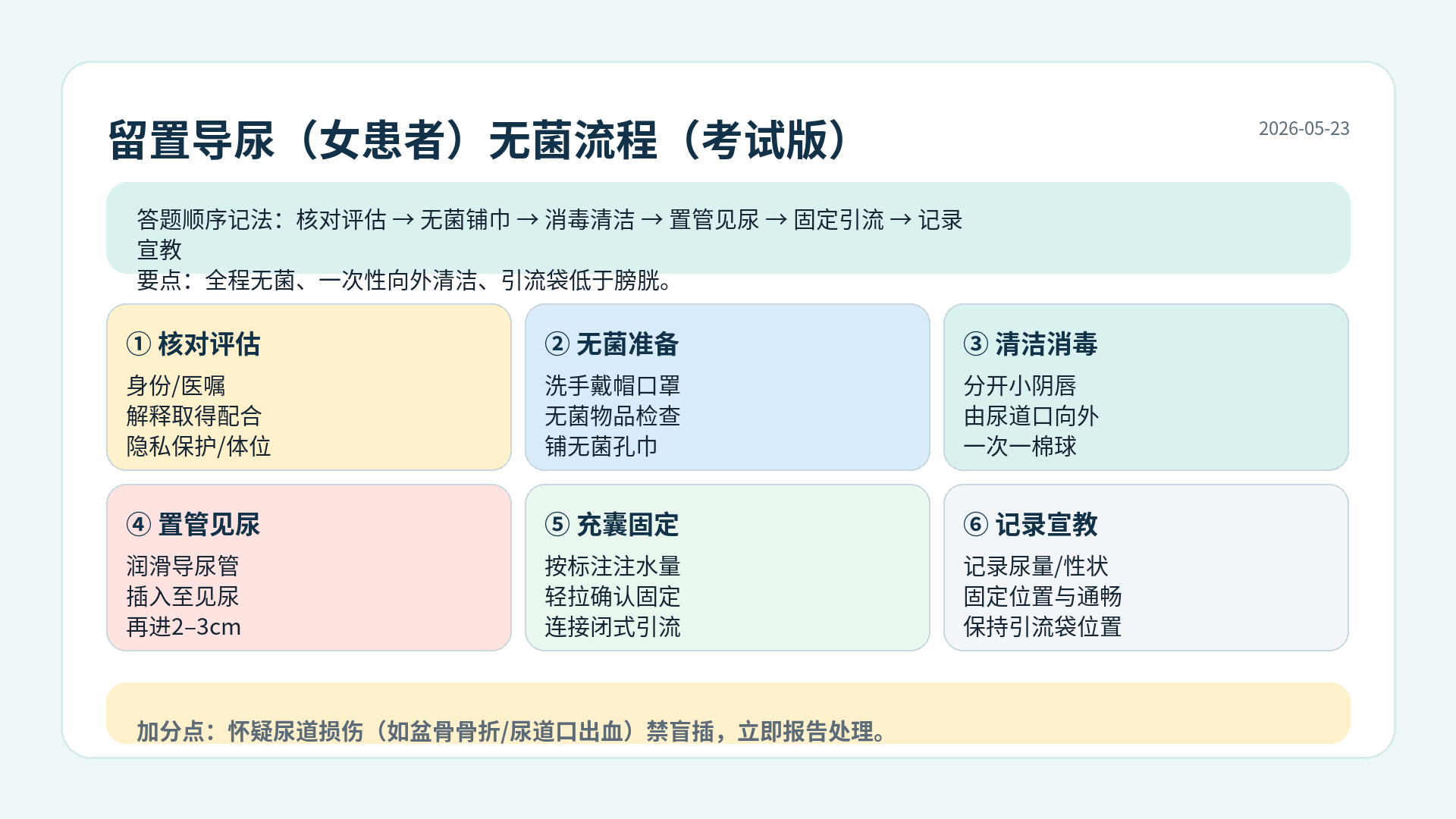 留置导尿女患者无菌流程:核对评估→无菌铺巾→清洁消毒→置管见尿→充囊固定→记录宣教