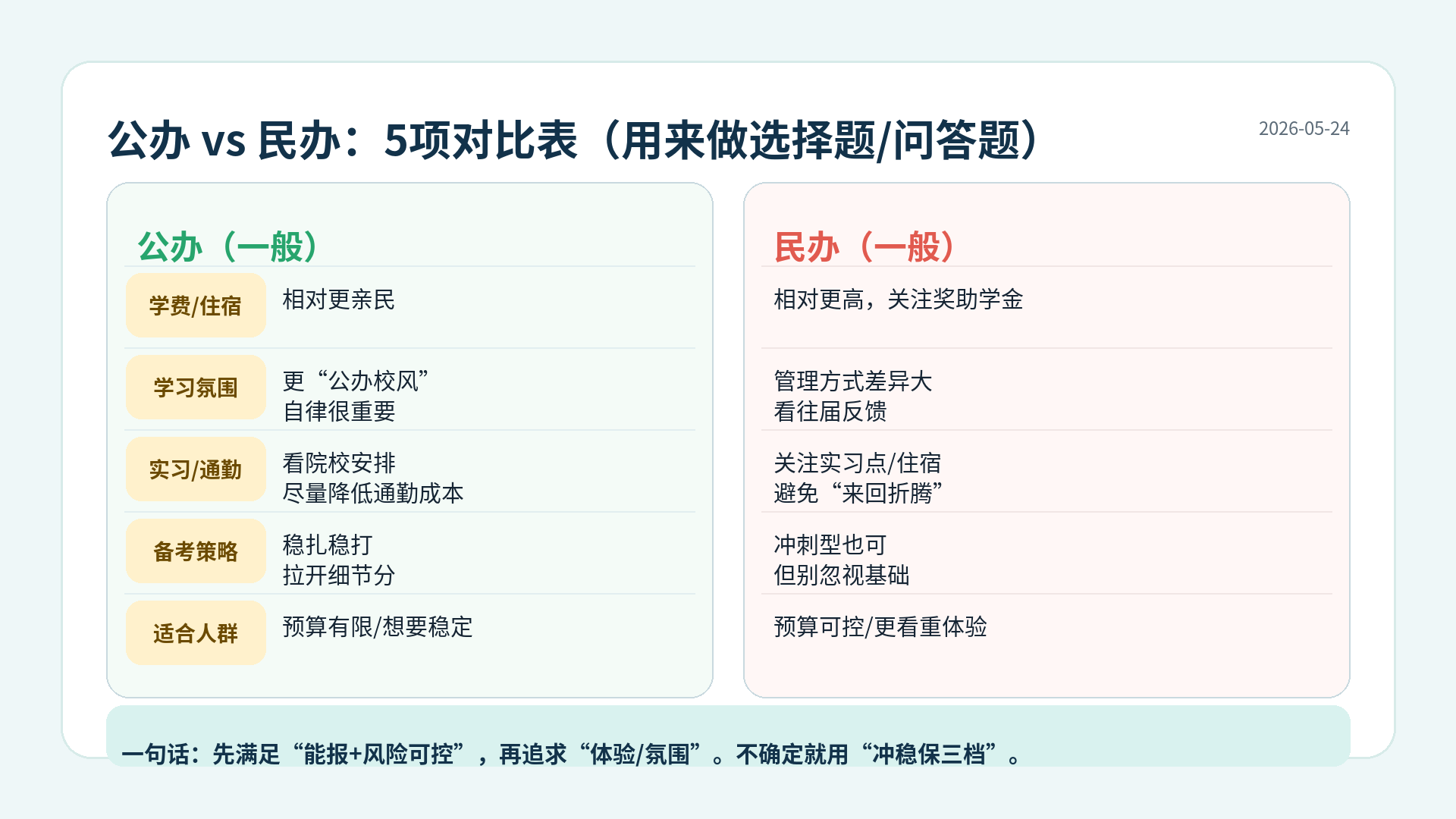 公办民办对比表:学费、住宿、实习、管理风格、适合人群一眼看懂
