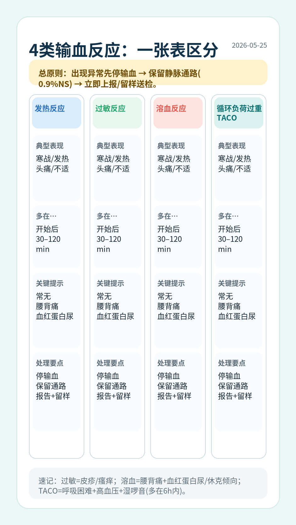 发热反应/过敏反应/溶血反应/TACO区分要点对比表