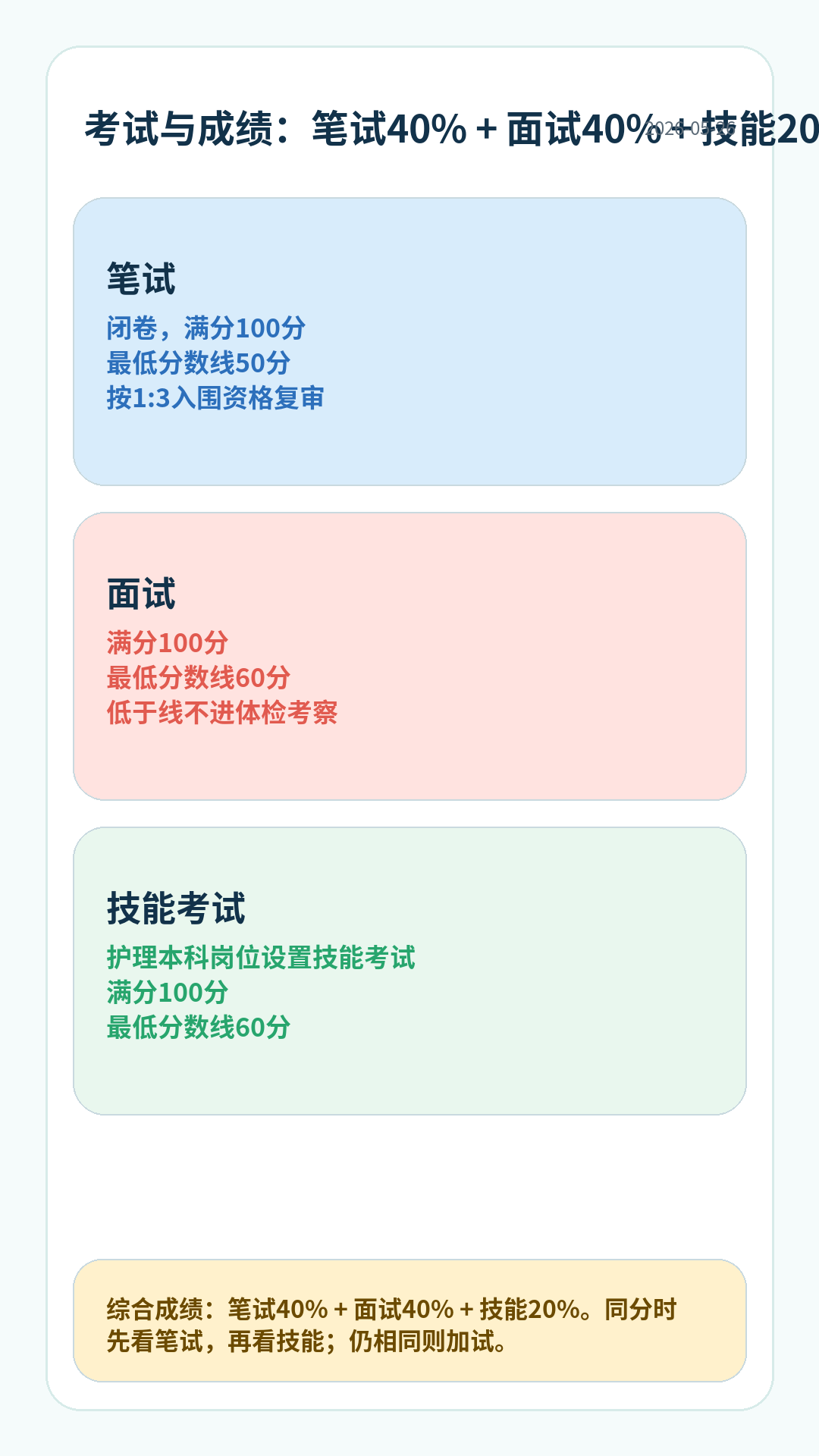 安医大一附院护理本科招聘考试成绩算法:笔试占40%,面试占40%,技能考试占20%;笔试最低50分,面试和技能最低60分