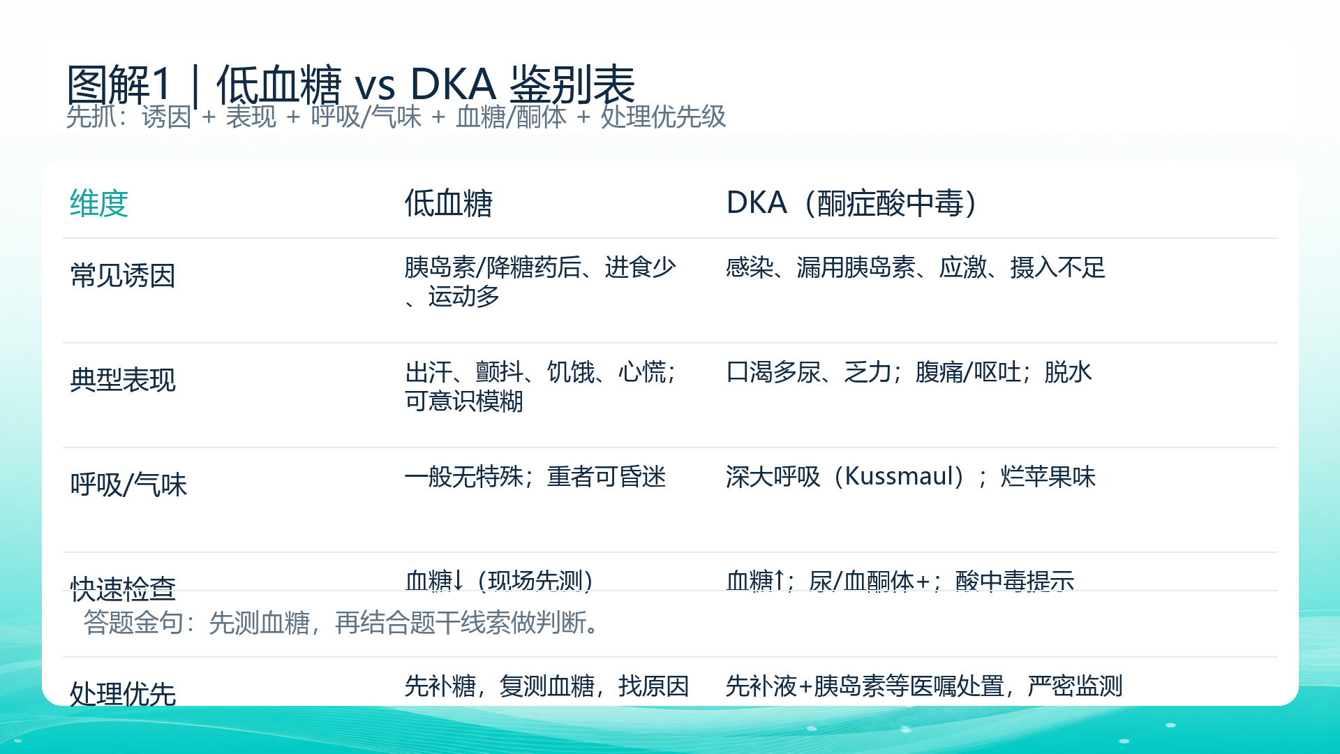 低血糖vsDKA鉴别表:诱因、表现、呼吸与气味、实验室提示、处理优先级(护理专转本)