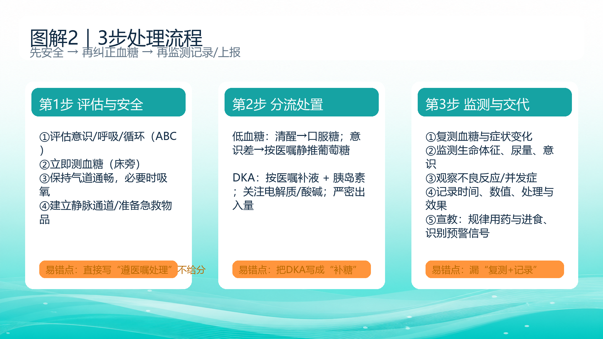 低血糖与DKA的3步处理流程:先评估ABC与血糖,再分流处理,再监测记录与医嘱处置(含常见易错点)