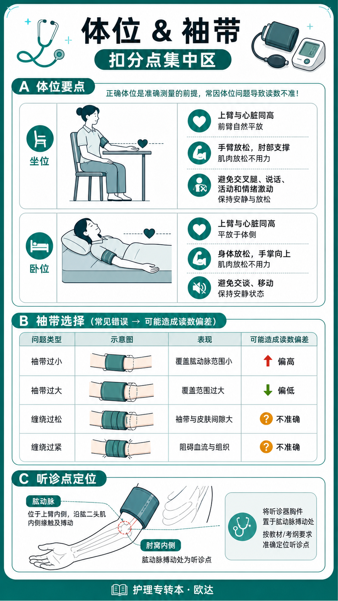 体位与袖带选择（扣分点对照表）