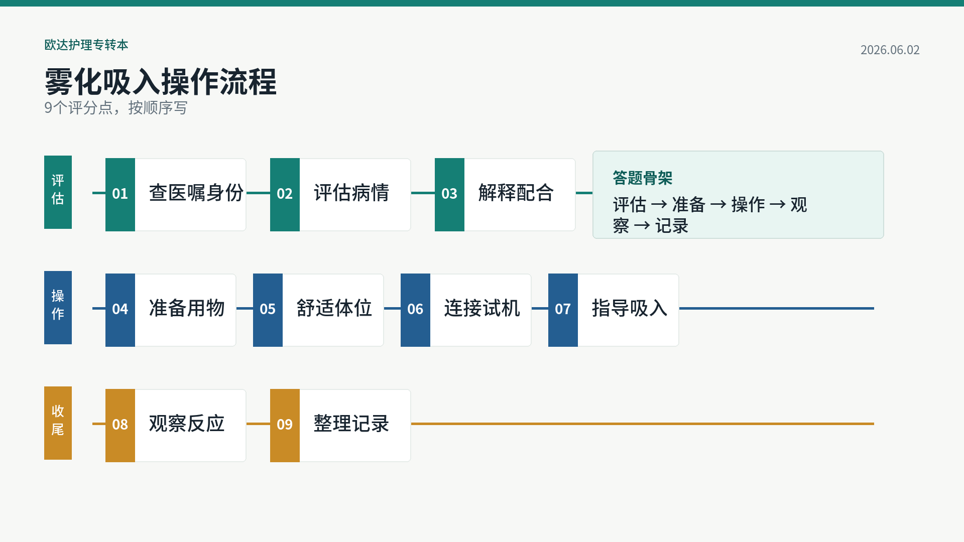 雾化吸入操作9步流程