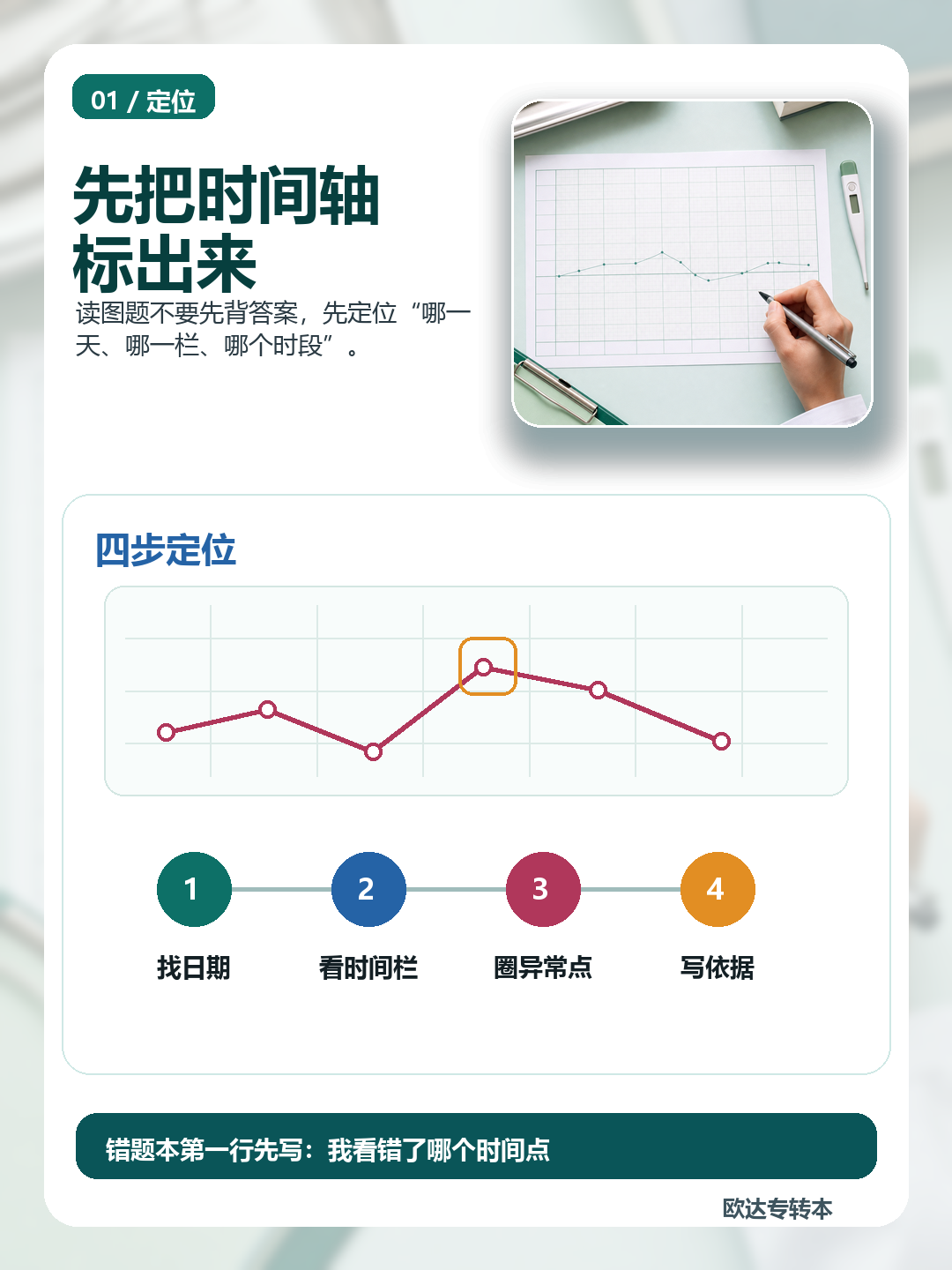 体温单读数题图解:先把时间轴标出来
