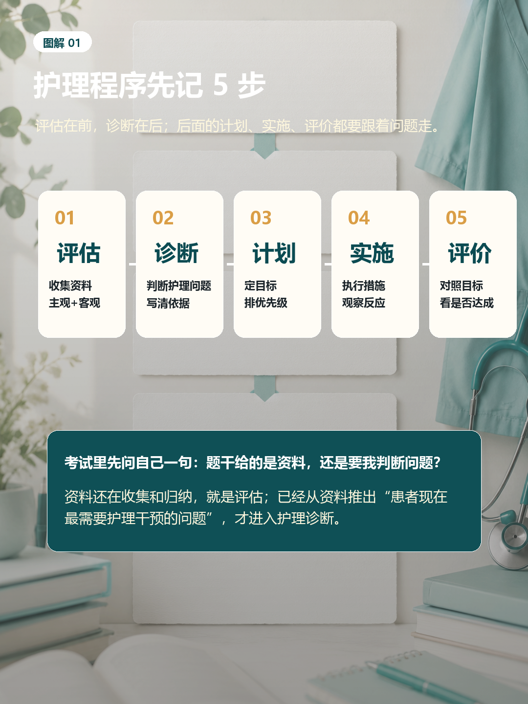 护理程序五步:评估、诊断、计划、实施、评价