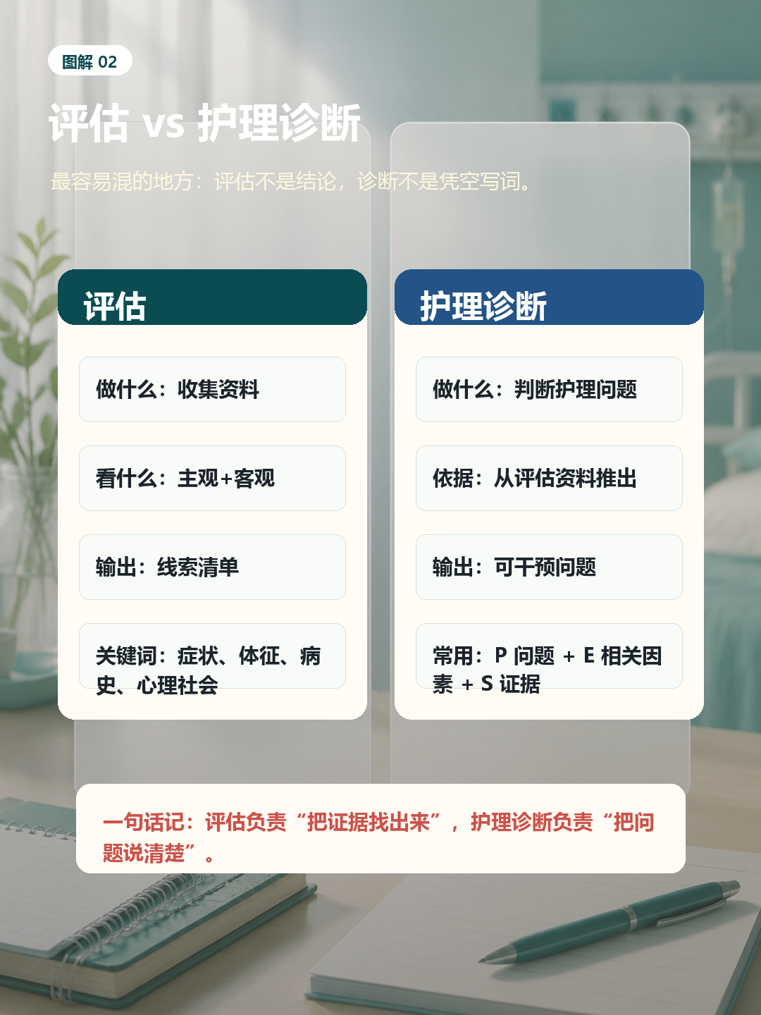 护理程序评估和护理诊断对比:评估收集资料,诊断判断护理问题