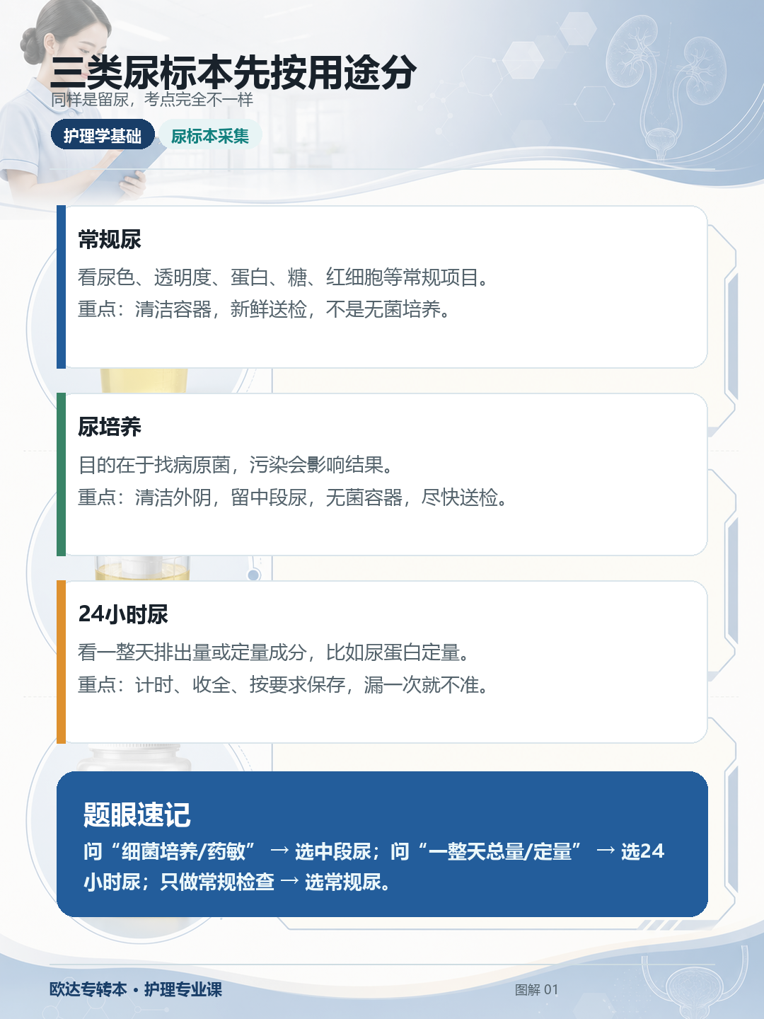 三类尿标本对比