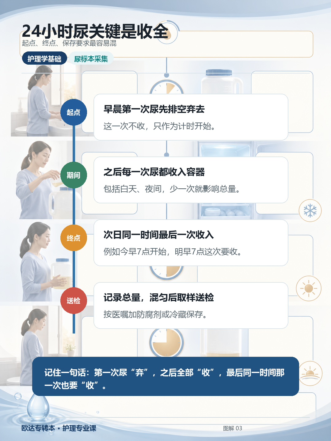 24小时尿流程