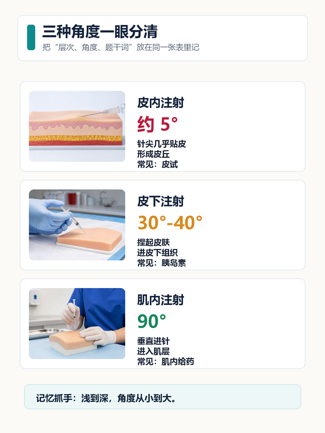 三种角度对比
