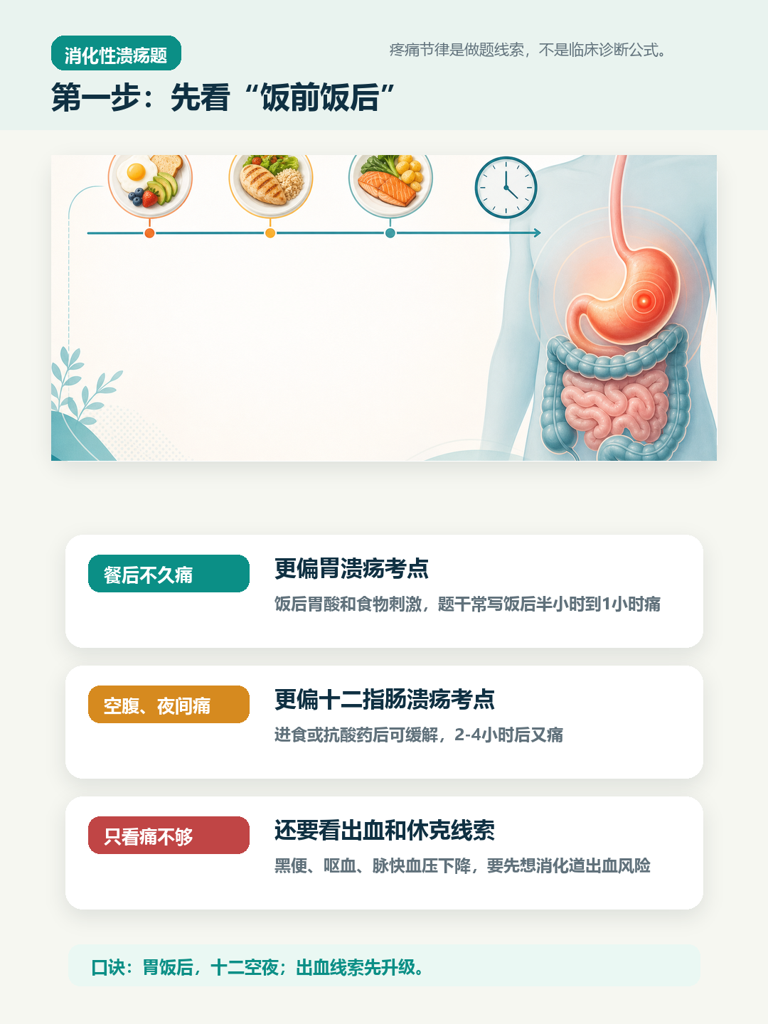 消化性溃疡疼痛时间线