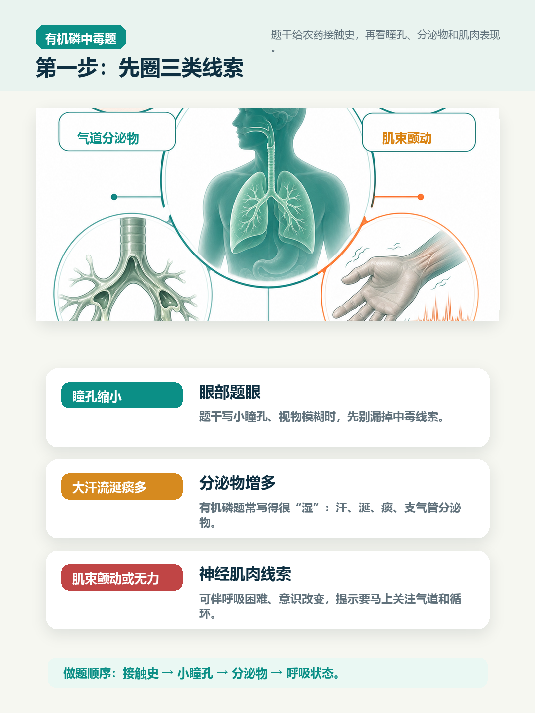 有机磷中毒三类线索